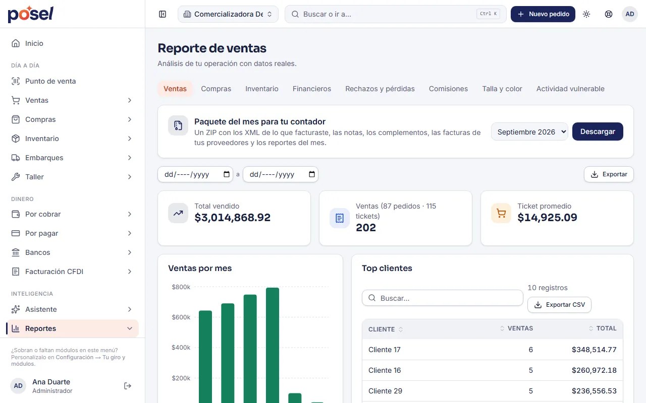 Pantalla de reportes de Posel: reporte de ventas con total facturado, ticket promedio, gráfica de ventas por mes y top de clientes.